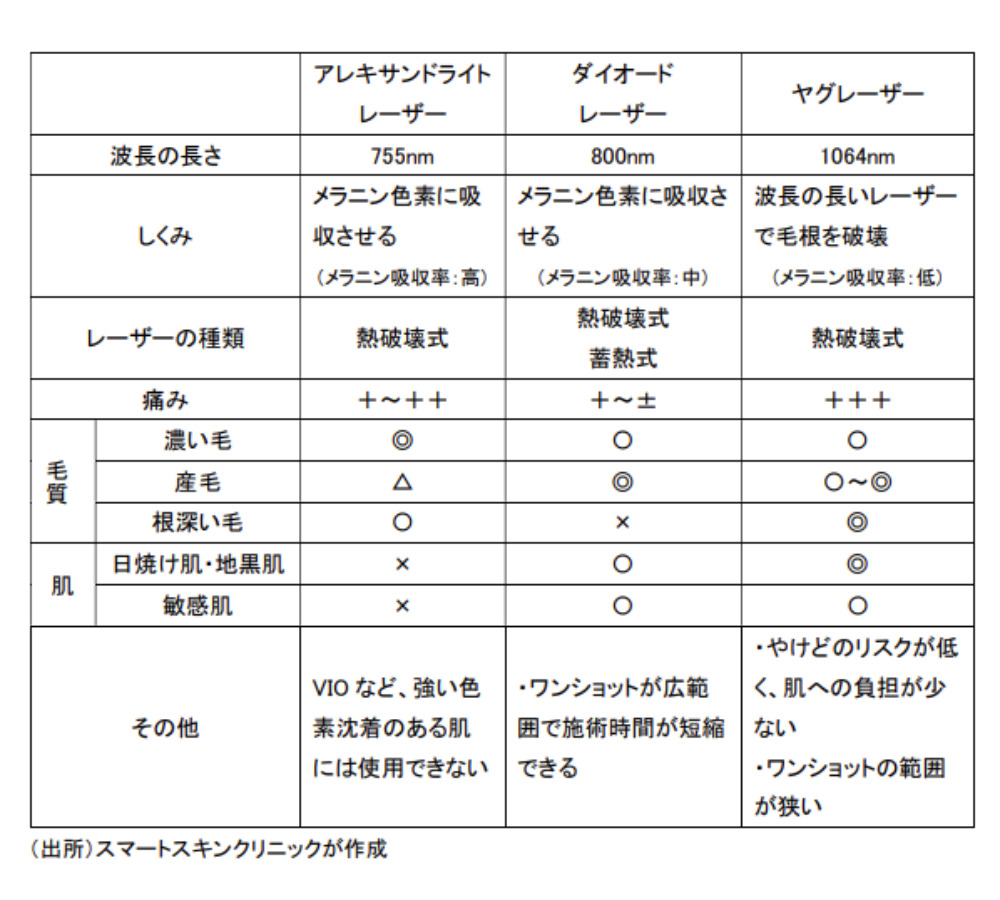 Chart of laser types