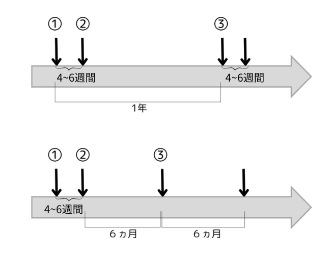 Profilo treatment interval